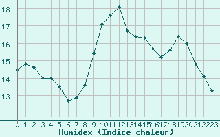 Courbe de l'humidex pour Brest (29)