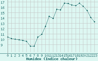 Courbe de l'humidex pour Millau (12)