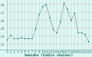 Courbe de l'humidex pour Melun (77)