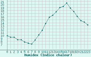 Courbe de l'humidex pour Saint-Bauzile (07)