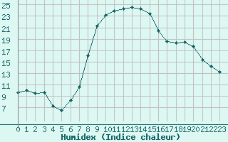 Courbe de l'humidex pour Medgidia