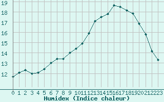 Courbe de l'humidex pour Berne Liebefeld (Sw)