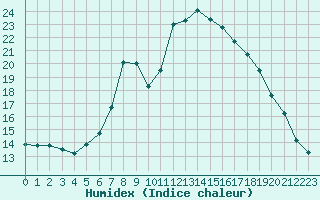 Courbe de l'humidex pour Eslohe