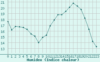 Courbe de l'humidex pour Niort (79)