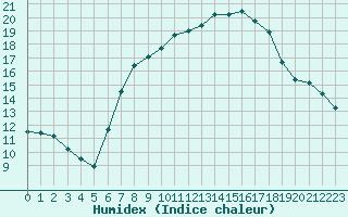 Courbe de l'humidex pour Luedenscheid