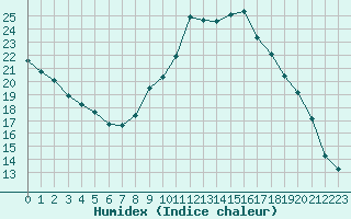 Courbe de l'humidex pour Lyon - Bron (69)