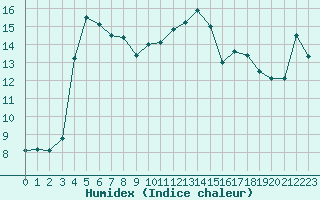 Courbe de l'humidex pour Bellefontaine (88)