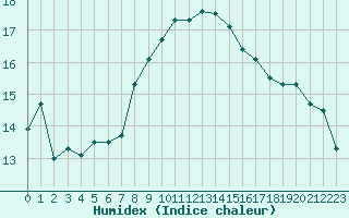 Courbe de l'humidex pour Weissensee / Gatschach