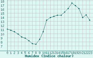 Courbe de l'humidex pour Biscarrosse (40)