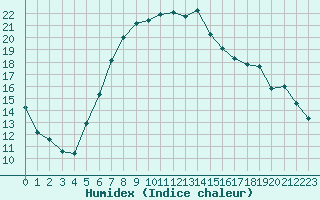 Courbe de l'humidex pour Gorgova