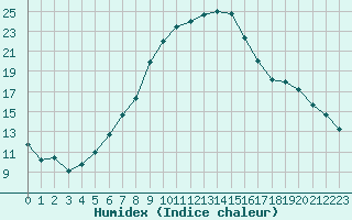 Courbe de l'humidex pour Brasov