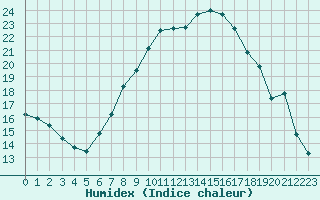 Courbe de l'humidex pour Kucharovice