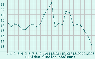 Courbe de l'humidex pour le bateau AMOUK16