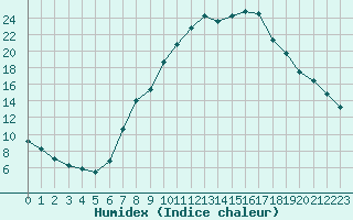 Courbe de l'humidex pour Pobra de Trives, San Mamede