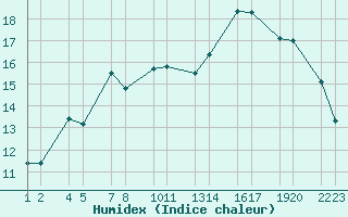 Courbe de l'humidex pour Upptyppingar