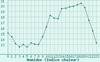 Courbe de l'humidex pour Baye (51)