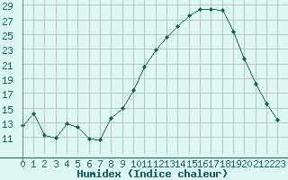 Courbe de l'humidex pour La Roche-sur-Yon (85)