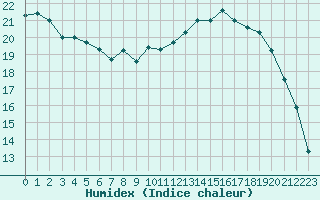 Courbe de l'humidex pour Izegem (Be)