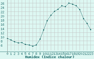 Courbe de l'humidex pour Muret (31)