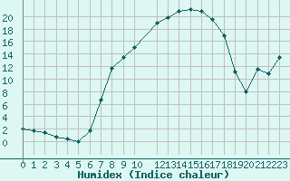 Courbe de l'humidex pour Twenthe (PB)