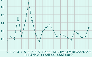 Courbe de l'humidex pour Hohe Wand / Hochkogelhaus