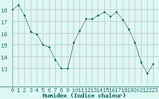 Courbe de l'humidex pour Deauville (14)