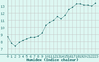 Courbe de l'humidex pour Montpellier (34)