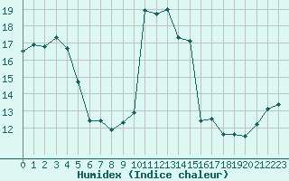 Courbe de l'humidex pour le bateau AMOUK14