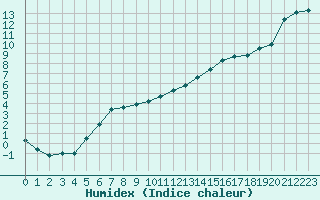 Courbe de l'humidex pour Lamballe (22)