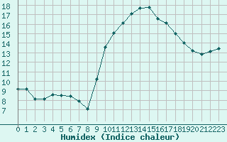 Courbe de l'humidex pour Gap-Sud (05)