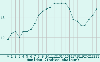 Courbe de l'humidex pour Plymouth (UK)