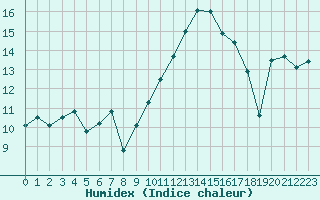 Courbe de l'humidex pour Ernage (Be)