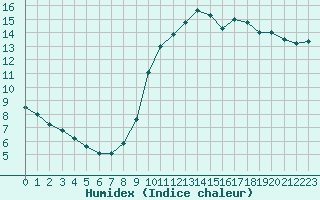 Courbe de l'humidex pour Nantes (44)