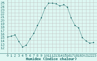 Courbe de l'humidex pour De Bilt (PB)