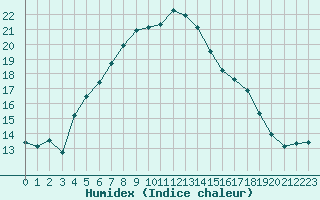 Courbe de l'humidex pour Tilrikoja