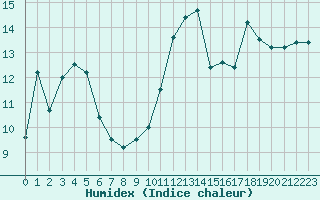 Courbe de l'humidex pour Biarritz (64)