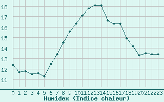 Courbe de l'humidex pour Edinburgh (UK)