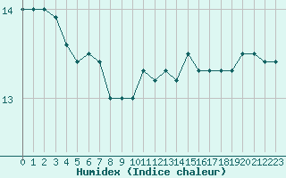 Courbe de l'humidex pour Ouessant (29)