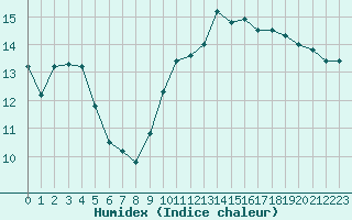 Courbe de l'humidex pour Paris - Montsouris (75)