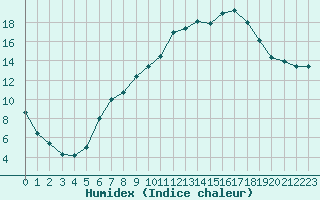 Courbe de l'humidex pour Nyon-Changins (Sw)