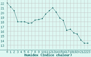 Courbe de l'humidex pour Combs-la-Ville (77)