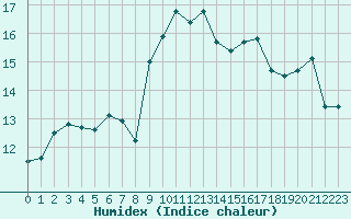 Courbe de l'humidex pour Cap Corse (2B)