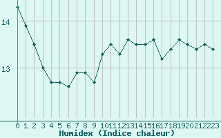 Courbe de l'humidex pour Cap Gris-Nez (62)