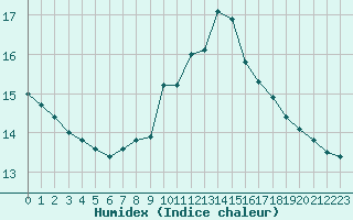 Courbe de l'humidex pour Roth