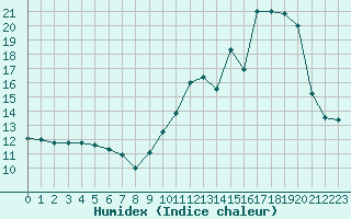 Courbe de l'humidex pour Cap Gris-Nez (62)