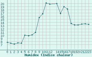 Courbe de l'humidex pour Kvitfjell