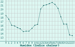 Courbe de l'humidex pour Tarbes (65)