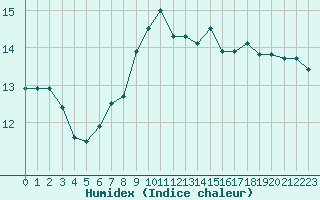 Courbe de l'humidex pour La Brvine (Sw)