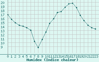 Courbe de l'humidex pour Als (30)