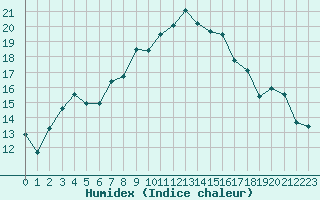 Courbe de l'humidex pour Elm